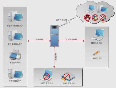 【酷卫士电子文档安全管理系统_文档加密软件】免费在线试用