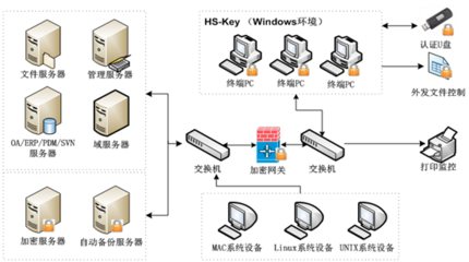HS-DLP巨石数据泄露防护系统-数据加密-软件产品网
